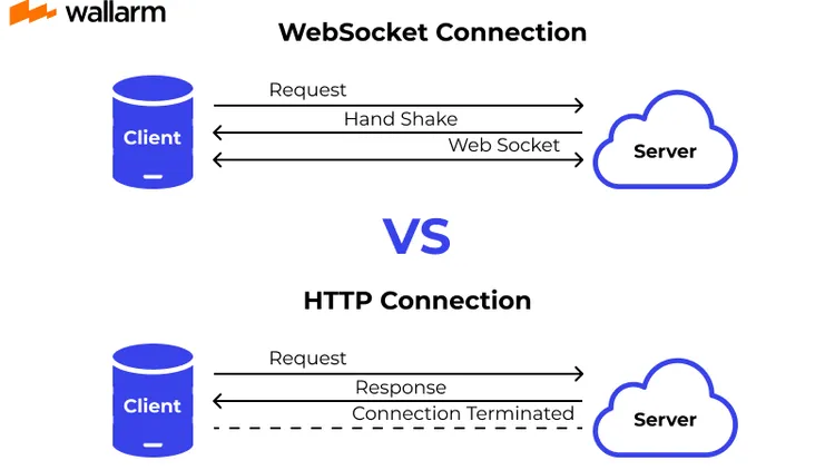 Upgrade a simple HTML, CSS and JS site to a WebSocket application